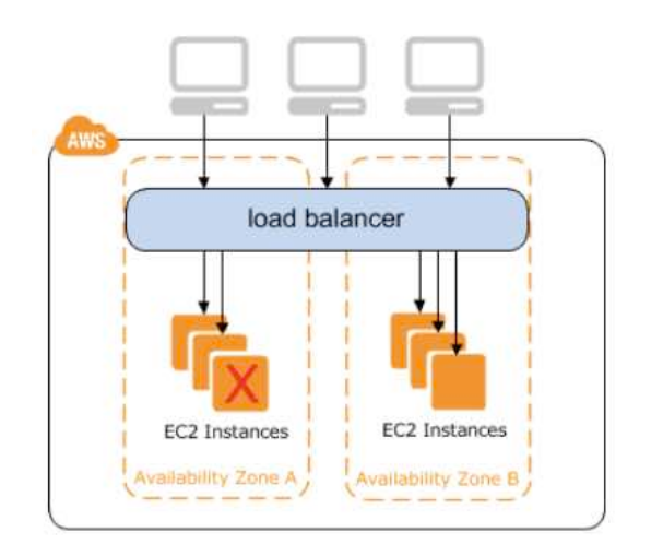 aws-02-ec2-load-balancer-auto-scaling-merikanto